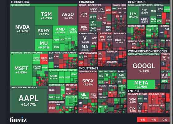 finviz 1week heatmap